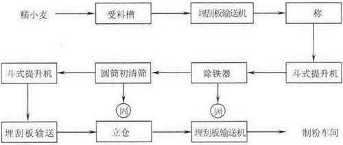 面粉生产工艺.jpg